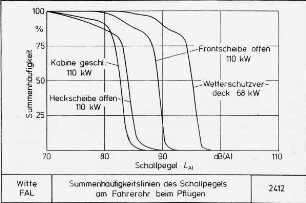 Summenhäufigkeitslinien des Schallpegels am Fahrerohr beim Pflügen