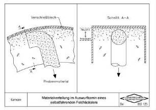 Materialverteilung im Auswurfkamin eines selbstfahrenden Feldhäckslers