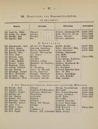 27-29, VII. Studirende der Naturwissenschaften