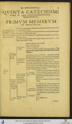 Quinta Catechismi Pars De Membris Distinctis Tribus