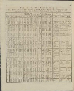 Meteorologische Beobachtungen ... im Monat Julius 1824 ...