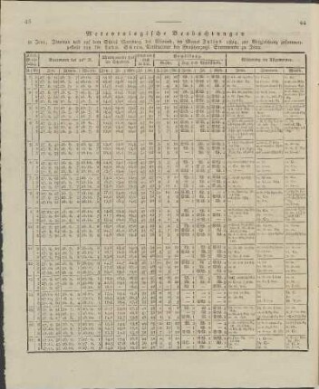 Meteorologische Beobachtungen ... im Monat Julius 1824 ...