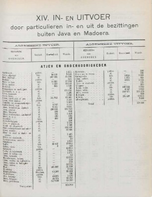 XIV. In- en uitvoer door particulieren in- en uit de bezittingen buiten Java en Madoera