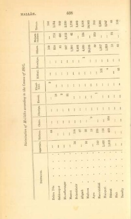 Distribution of Mallâhs according to the Census of 1891