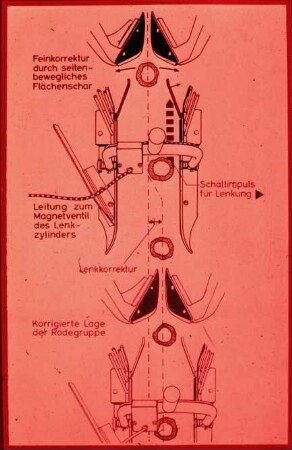 Schemazeichnung: Erntetechnik, Zuckerrübe, Rodeorgan, Sensortechnik, Regelung