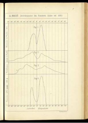 Distribuzione dei Fenomeni Solari nel 1883.