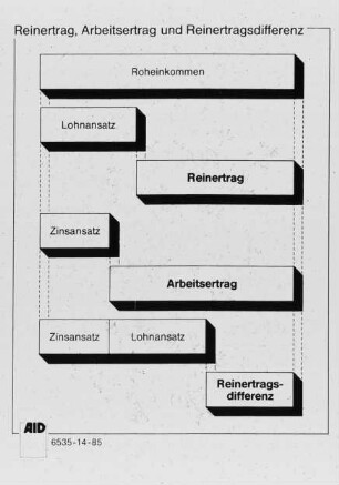 Reinertrag, Arbeitsertrag und Reinertragsdifferenz