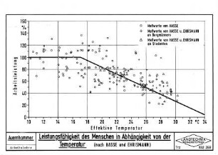 Leistungsfähigkeit des Menschen in Abhängigkeit von der Temperatur