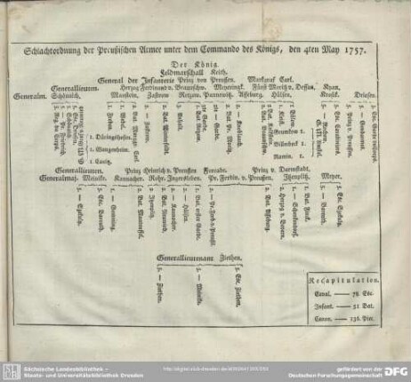 Schlachtordnung der Preußischen Armee unter dem Commando des Königs, den 4ten May 1757