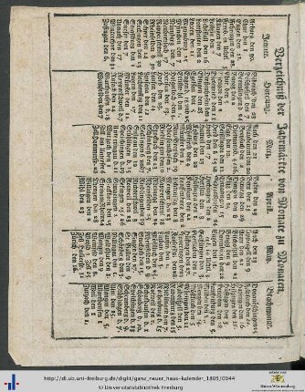 Verzeichniß der Jahrmärkte von Monate zu Monaten.