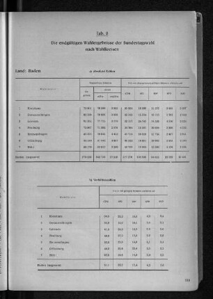 Tab. 8: Die endgültigen Wahlergebnisse der Bundestagswahl nach Wahlkreisen