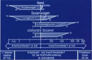 Arbeitszeit- und Investitionsbedarf für die Kraftfutterzuteilung im Anbindestall