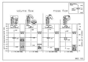 Volume flow, mass flow