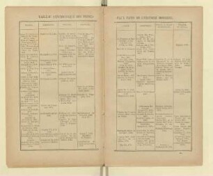 Tableau synchronique des principaux faits de l'histoire moderne