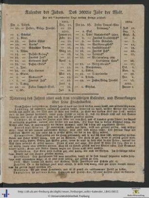 Witterung des Jahres 1842.