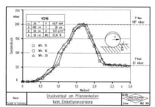 Druckverlauf am Pflanzballen bei Einbettungsvorgang