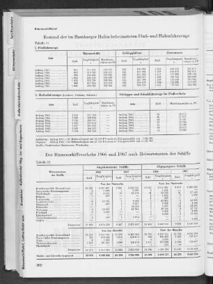 Tabelle 22 Der Binnenschiffsverkehr 1966 und 1967 nach Heimatstaaten der Schiffe