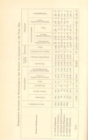 Comparative statistics of dispensaries in the district of Sháhábád for the year 1872
