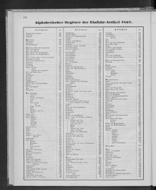 Alphabetisches Register der Einfuhr-Artikel 1867.