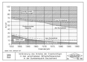 Veränderung des Anteiles der Erwerbstätigen in den verschiedenen Wirtschaftsbereichen in der Bundesrepublik Deutschland