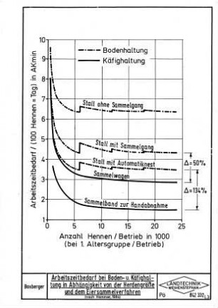 Arbeitszeitbedarf bei Boden- u. Käfighaltung in Abhängigkeit von der Herdengröße und dem Eiersammelverfahren