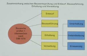 Zusammenhang zwischen Bauwerksprüfung Entwurf, Bauausführung, Erhaltung und Verwaltung