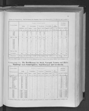 Uebersicht Vb. Die Bevölkerung der Stadt, Vorstadt, Vororte und Häfen Hamburgs nach Geburtsjahren, Familienstand und Geschlecht.