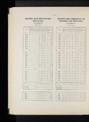 Sterbefälle durch Selbstmord nach Altersclassen. Staatsgebiet. 1872-1900.