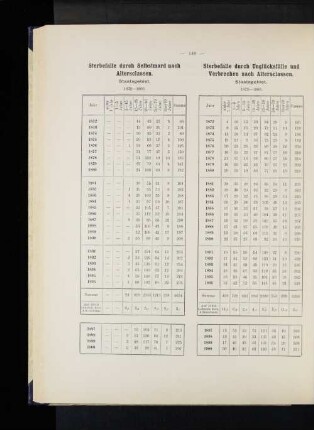 Sterbefälle durch Selbstmord nach Altersclassen. Staatsgebiet. 1872-1900.