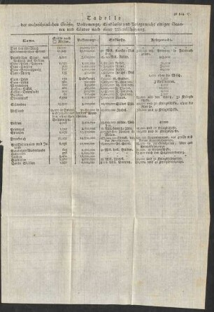 Tabelle der wahrscheinlichen Größe, Volksmenge, Einkünfte und Kriegsmacht ...