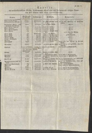 Tabelle der wahrscheinlichen Größe, Volksmenge, Einkünfte und Kriegsmacht ...