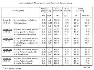 Leistungsbedarfs-Messungen bei der Maisstroh-Zerkleinerung