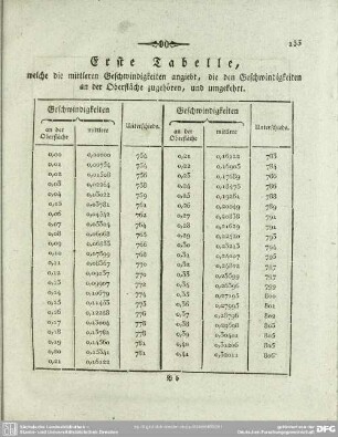 Erste Tabelle, welche die mittleren Geschwindigkeiten angiebt, die den Geschwindigkeiten an der Oberfläche zugehören, und umgekehrt