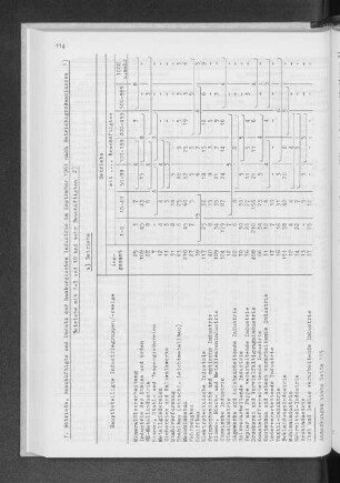 7. Betriebe, Beschäftigte und Umsatz der hamburgischen Industrie im September 1961 nach Betriebsgrößenklassen Betriebe mit 1-9 und 10 und mehr Beschäftigten