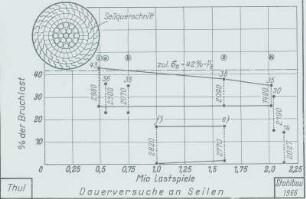 Verschlossene Seile, Dauerversuche