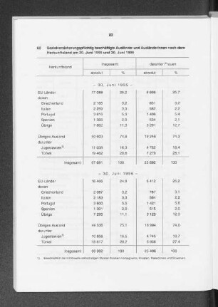 Sozialversicherungspflichtig beschäftigte Ausländer und Ausländerinnen nach dem Herkunftsland am 30. Juni 1995 und 30. Juni 1996