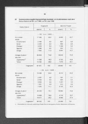 Sozialversicherungspflichtig beschäftigte Ausländer und Ausländerinnen nach dem Herkunftsland am 30. Juni 1995 und 30. Juni 1996