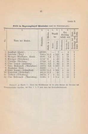 Tabelle II. Kreise im Regierungsbezirk Wiesbaden