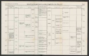 Anlage 8. Zeittafel des Kriegsverlaufs von Ende August 1916 bis März 1917.