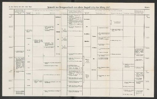 Anlage 8. Zeittafel des Kriegsverlaufs von Ende August 1916 bis März 1917.