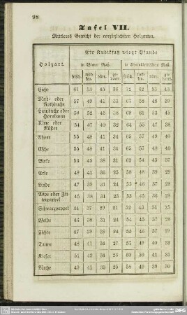 Tafel VII. Mittleres Gewicht der vorzüglichsten Holzarten