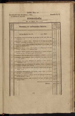 Tabelle Nro. 21. Erfordernißaufsatz[...]