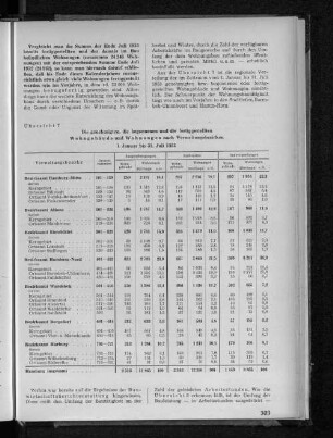 Übersicht 7: Die genehmigten, die begonnenen und die fertiggestellten Wohngebäude und Wohnungen nach Verwaltungsbezirken 1.Januar bis 31.Juli 1953