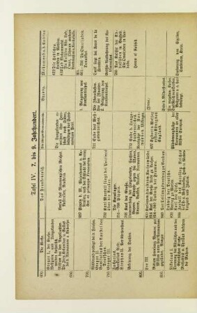 Tafel IV. 7. bis 9. Jahrhundert