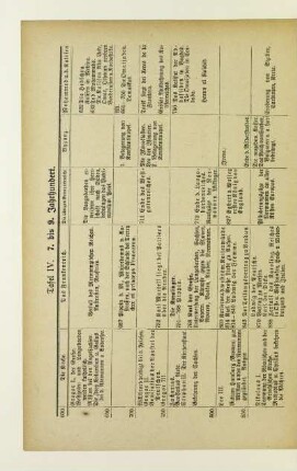 Tafel IV. 7. bis 9. Jahrhundert