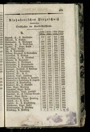 Alphabetisches Verzeichniß sämmtlicher Ortschaften im Kurfuerstenthume