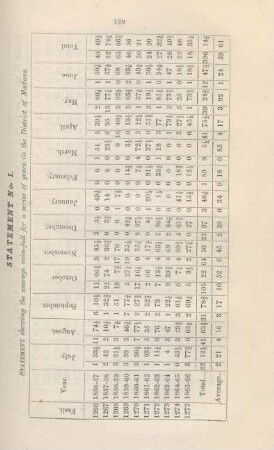 Statement no. I. Statemant showing the average rain-fall for a series of years in the District of Madura