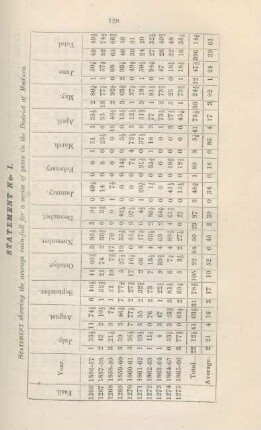 Statement no. I. Statemant showing the average rain-fall for a series of years in the District of Madura
