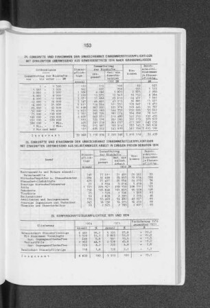 Einkünfte und Einkommen der unbeschränkt Einkommensteuerpflichtigen mit Einkünften überwiegend aus Gewerbebetrieb 1974 nach Grössenklassen