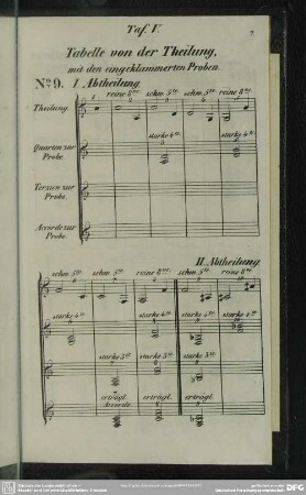 Taf. V. Tabelle von der Theilung, mit den eingeklammerten Proben. N° 9